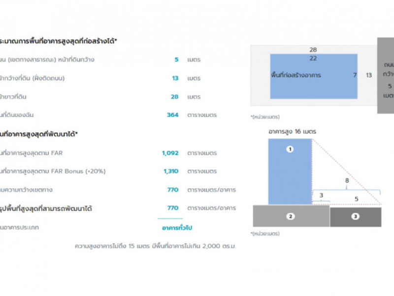 ขายที่ดิน 0 ไร่ 0 งาน 91 ตร.ว. ติด ซ.อ่อนนุช 66 แยก 19-1-1 ใกล้ บ.เสรี-อ่อนนุช