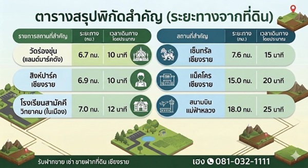 ขายที่ดินเนินเขา 1 ไร่กว่า ใกล้สิงห์ปาร์ค-วัดร่องขุ่น ทำเลแยกหัวฝาย เชียงราย น้ำไม่ท่วม! โทร 081-0321111