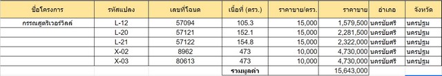 ขายที่ดิน กรรณสูต ริเวอร์วิลล์ แปลง X-02 473 ตร.วา วัดสำโรง นครชัยศรี นครปฐม ราคา 4730000 บาท