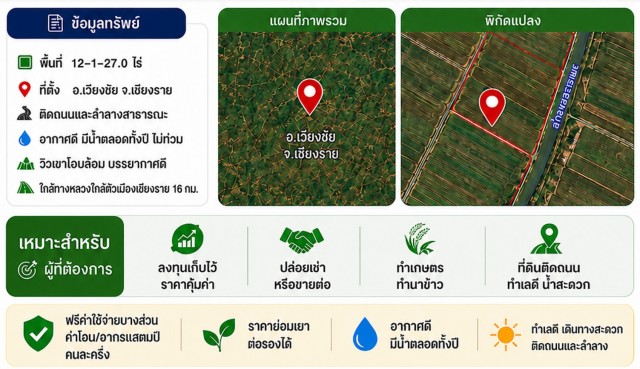 ขายที่ดินที่นา 12-1-27ไร่ 4.3ลบ. ติดถนน ลำคลอง ทำนาได้ทั้งปี เหมาะลงทุนขายหรือให้เช่า ใกล้วัดเวียงเชียงรุ้ง ต.เวียงเหนือ อ.เวียงชัย เชียงราย